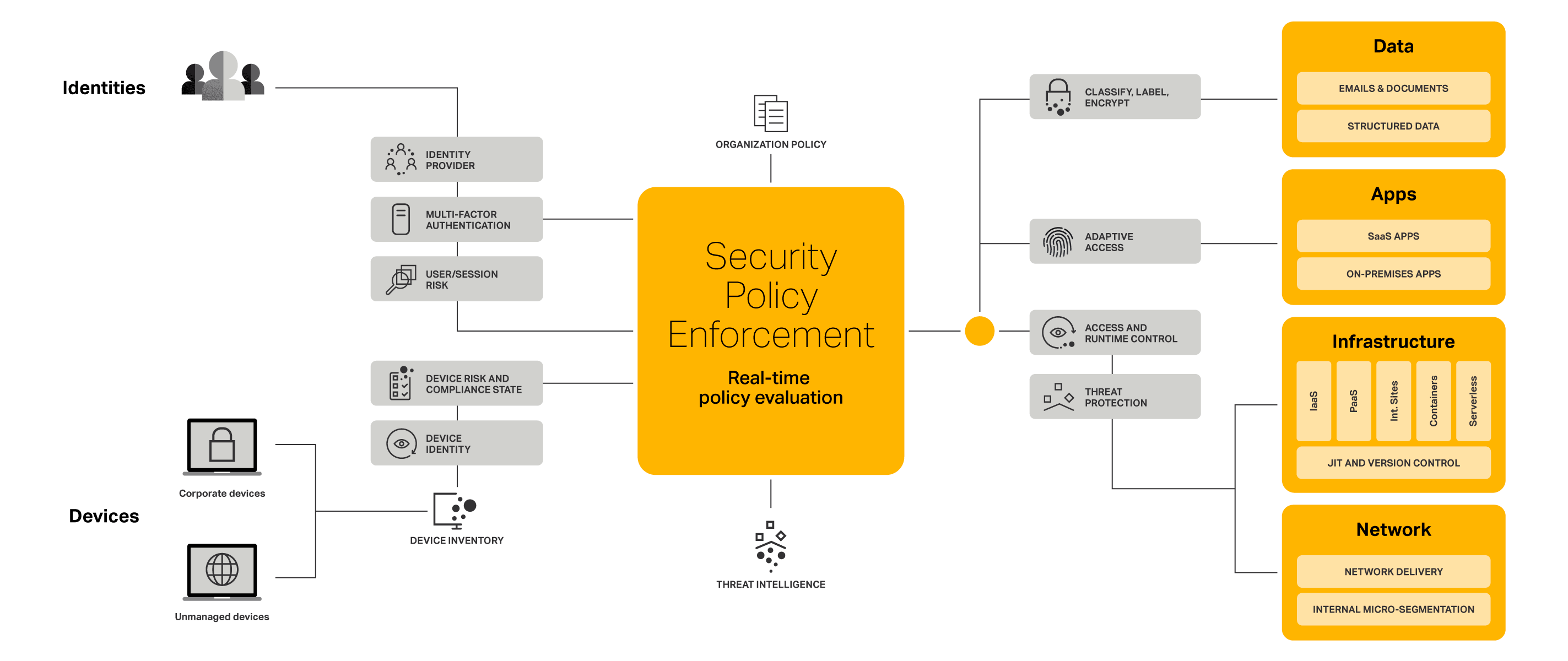 Zero Trust Architecture