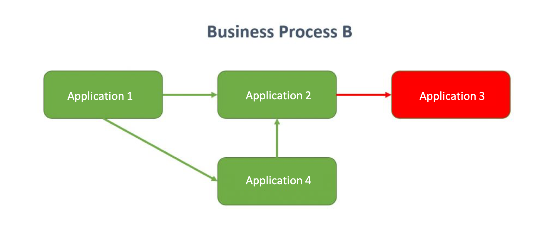 Figure 3 – Disturbed actions on application 3