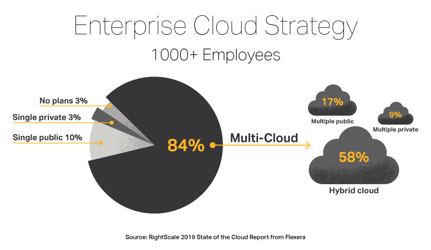 Enterprise Cloud Strategy