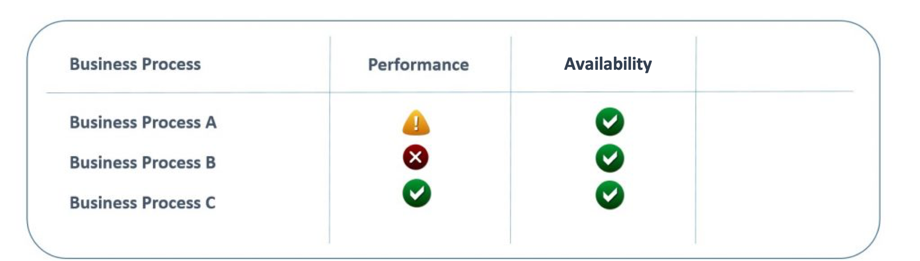 Figure 1 – Dashboard availability and performance in business operations