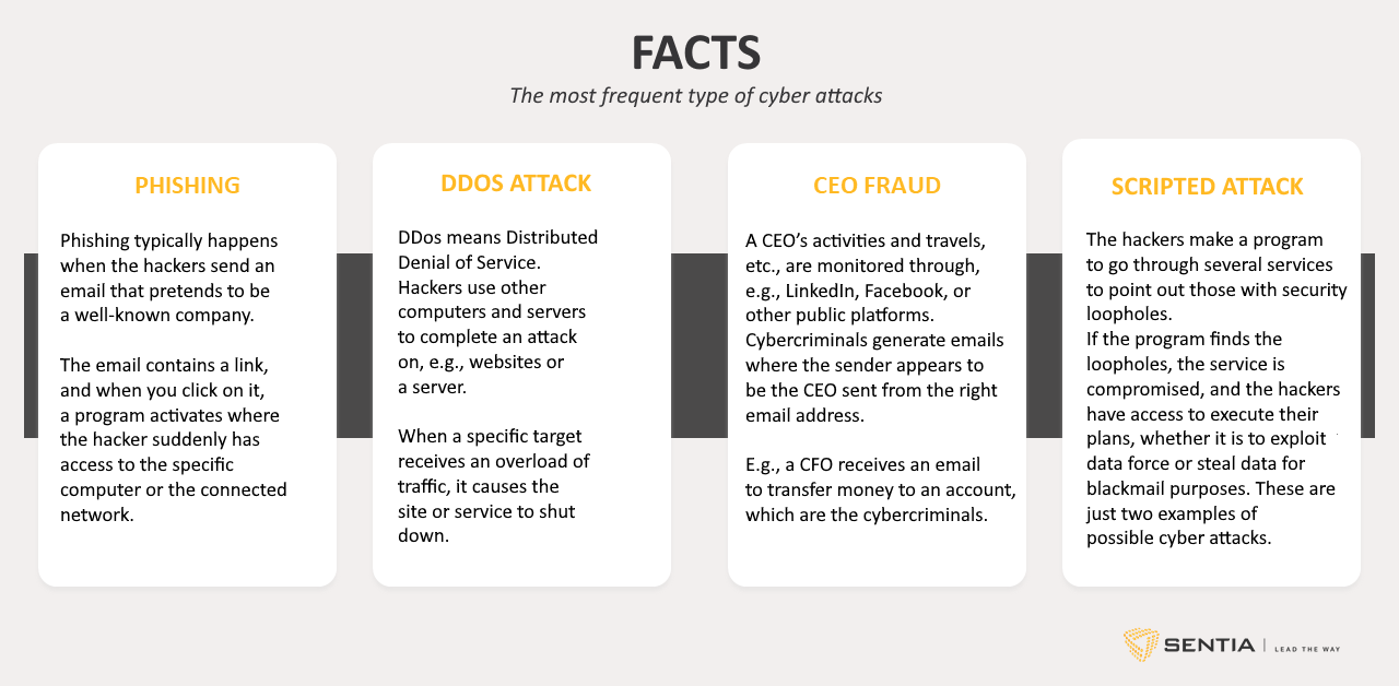 Types of cyber attacks