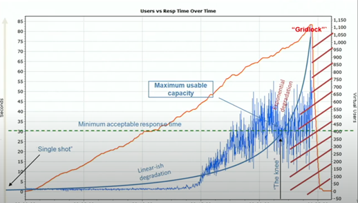 Graph showing Users vs Response Time (over time)